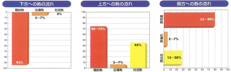 熱移動の75％は輻射熱